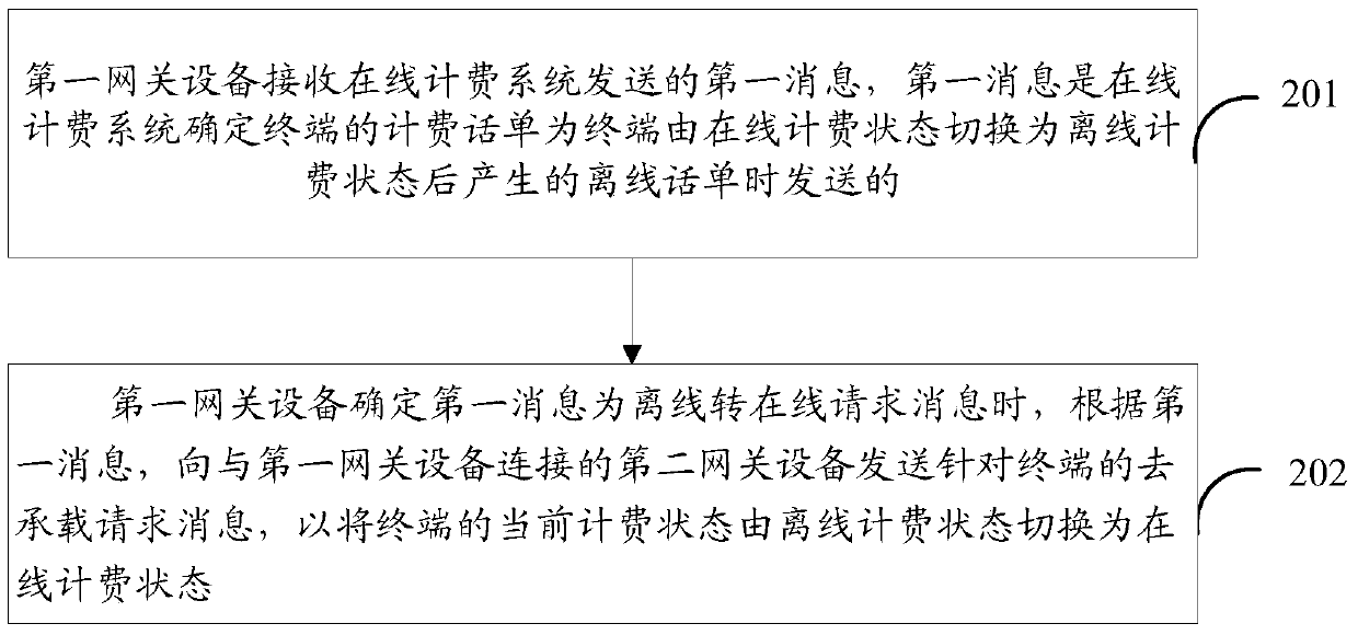 A method, device and system for restoring terminal online charging state