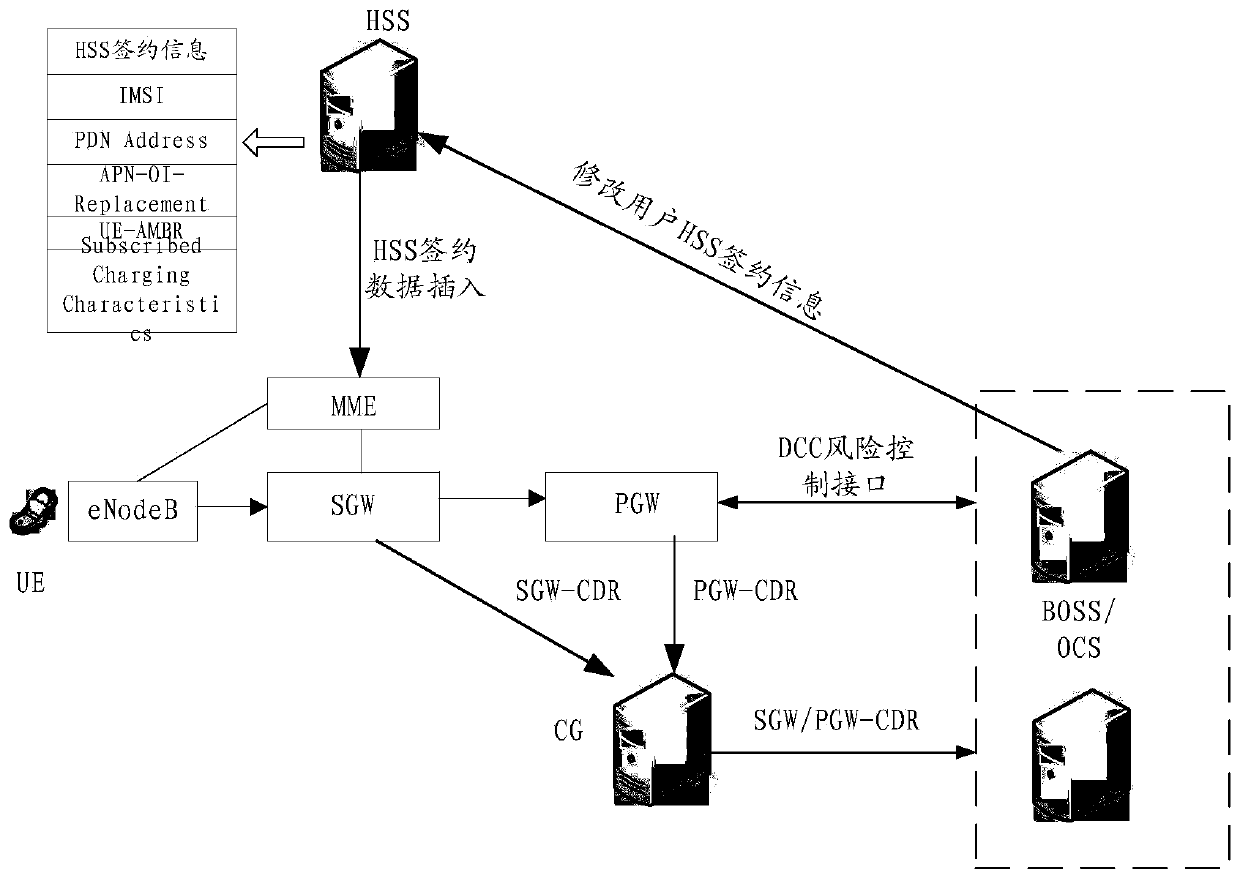 A method, device and system for restoring terminal online charging state