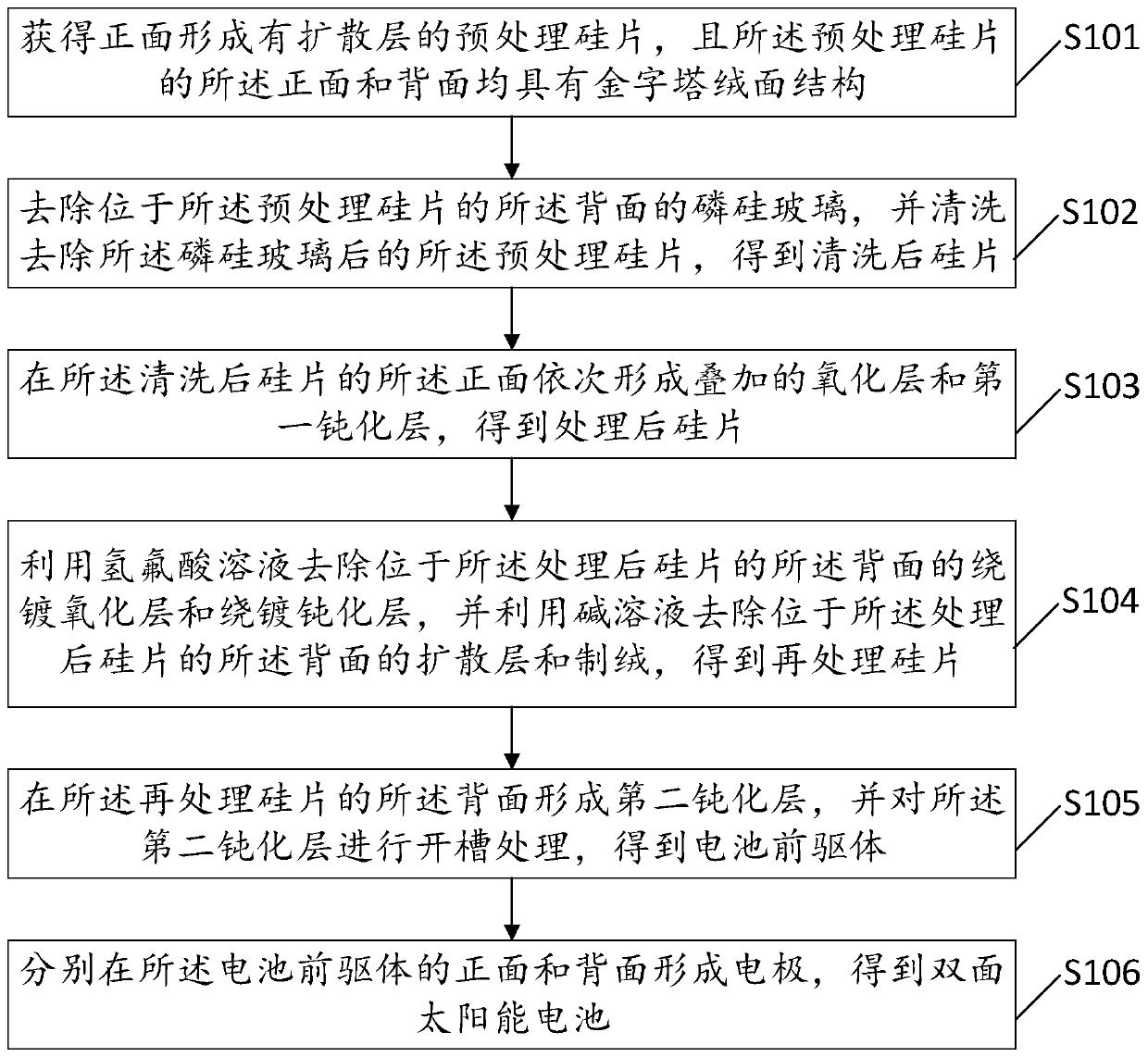 Double-sided solar cell and manufacturing method thereof