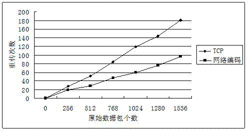 Improved method for transmission control protocol based on network coding