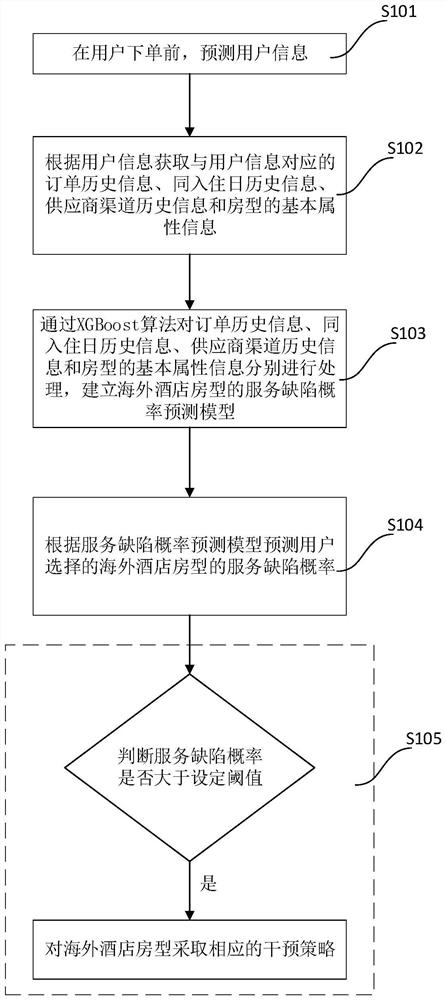 Method and system for predicting room service defects of overseas hotels on ota platform