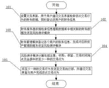 Method for financial transaction behavior risk avoidance