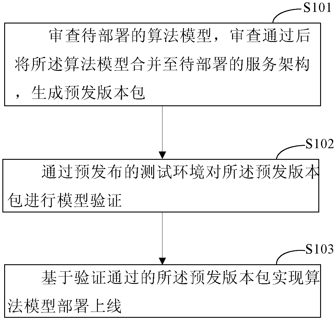 Algorithm model deployment online method and device