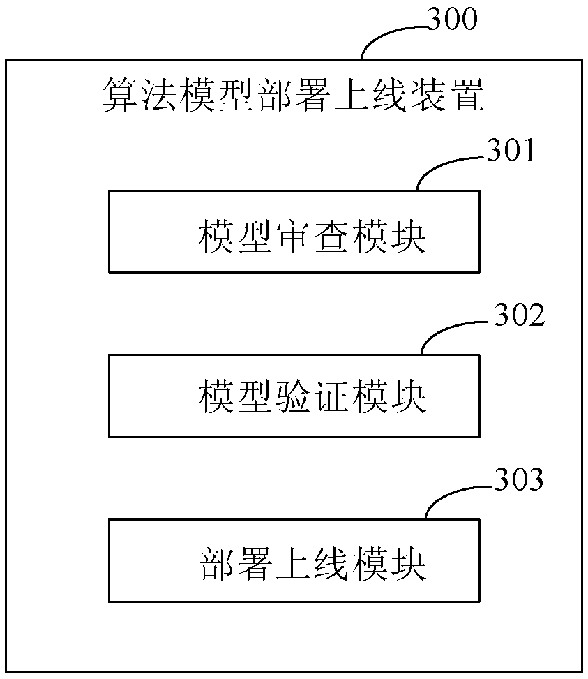 Algorithm model deployment online method and device