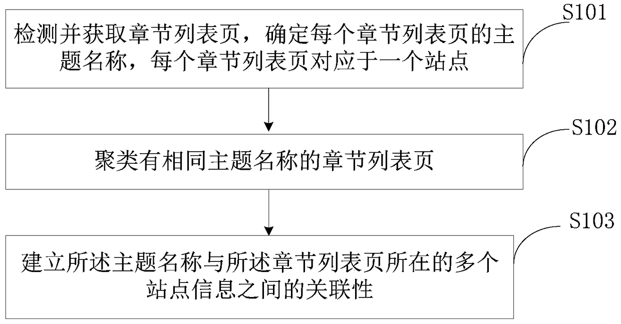 Method and device for acquiring new chapters of online novels