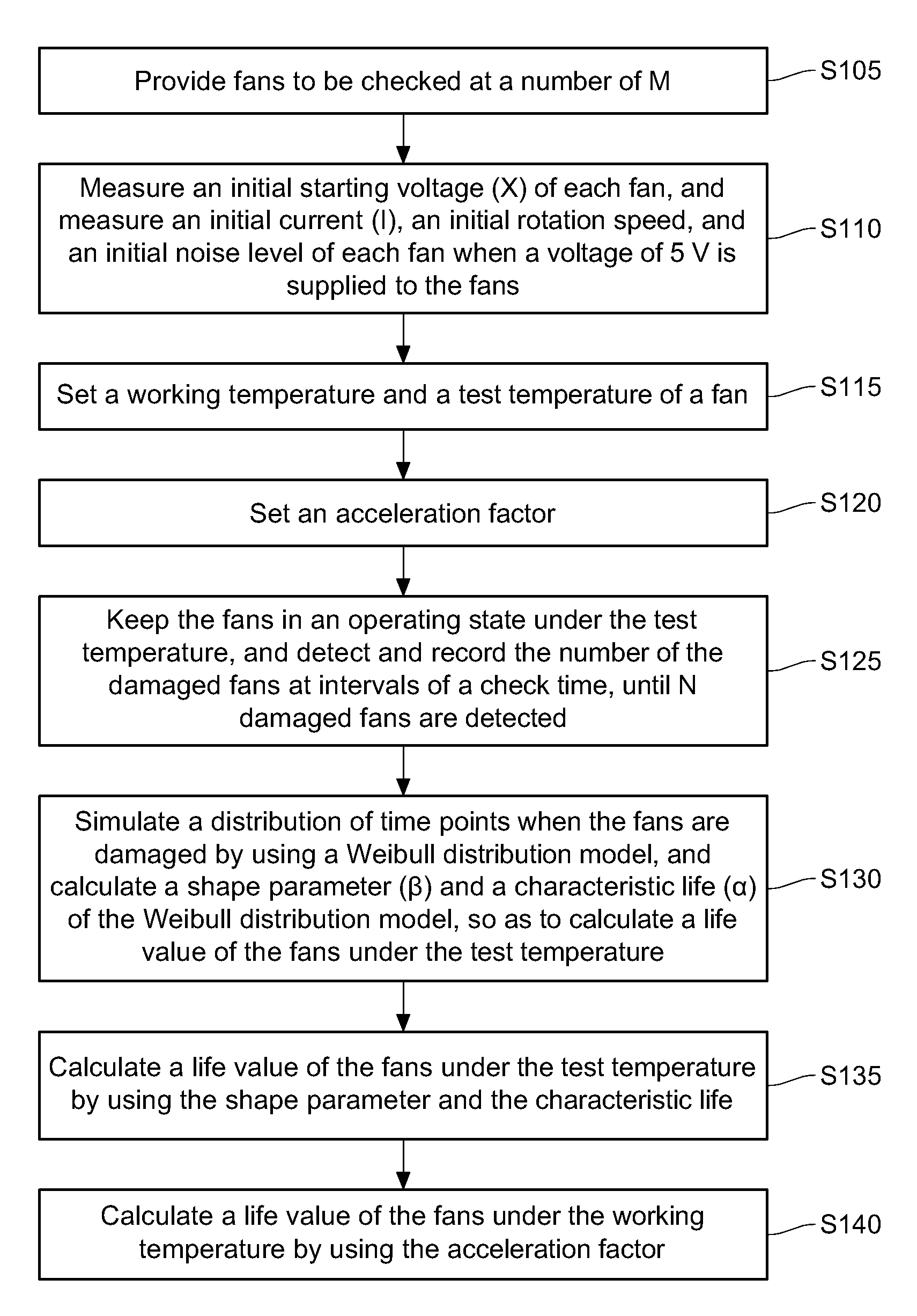 Method for estimating fan life