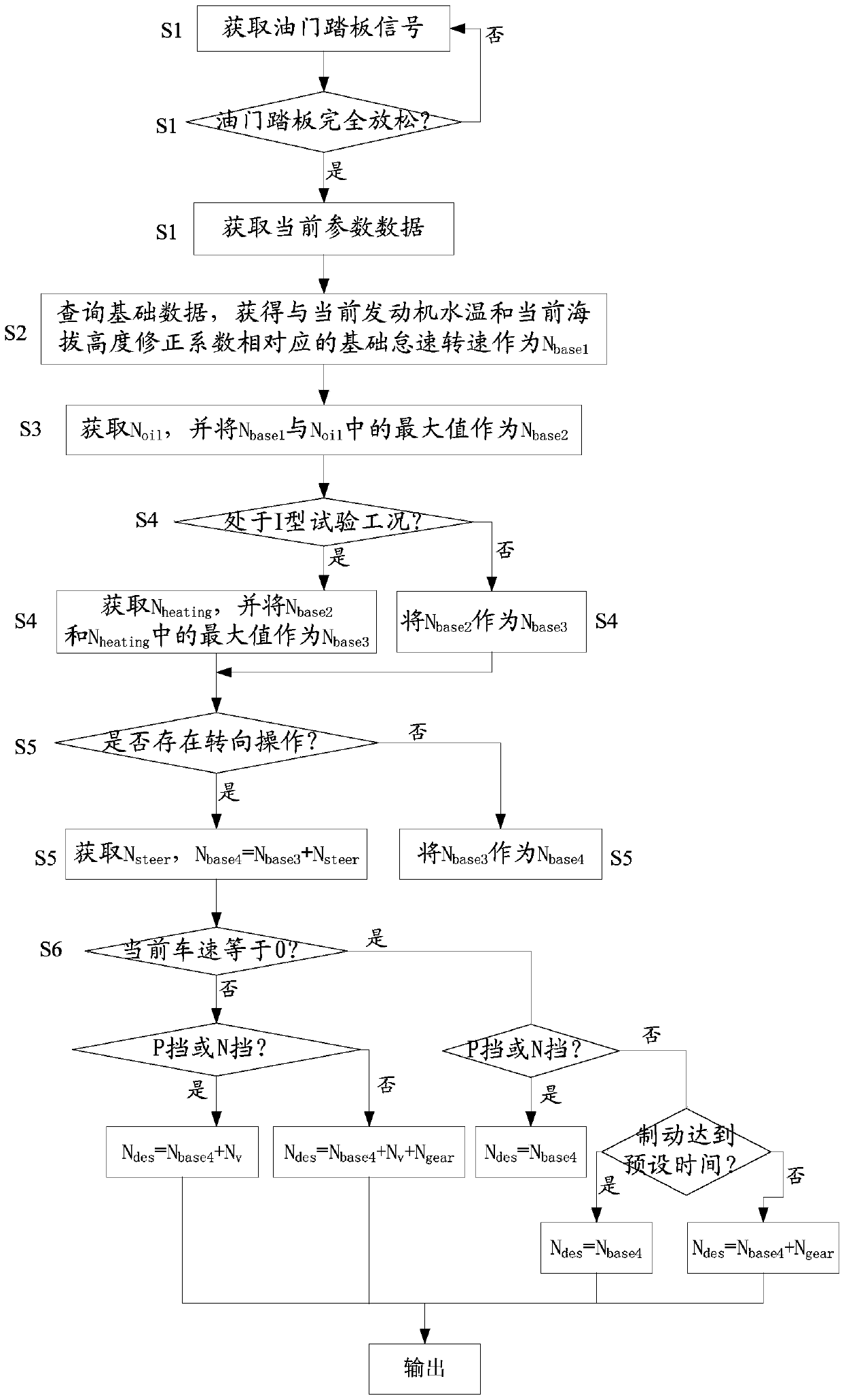 Method and system for controlling idle speeds of engine