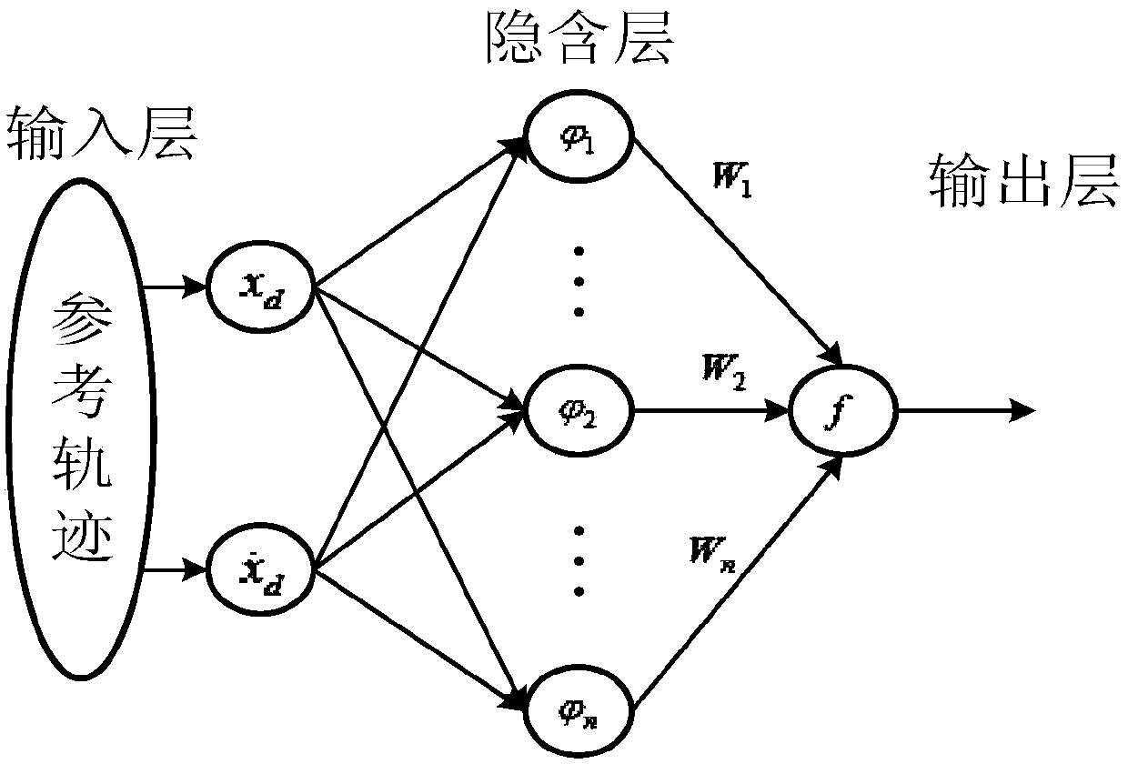 A Neural Network Adaptive Trajectory Tracking Control Method for Permanent Magnet Synchronous Linear Motor