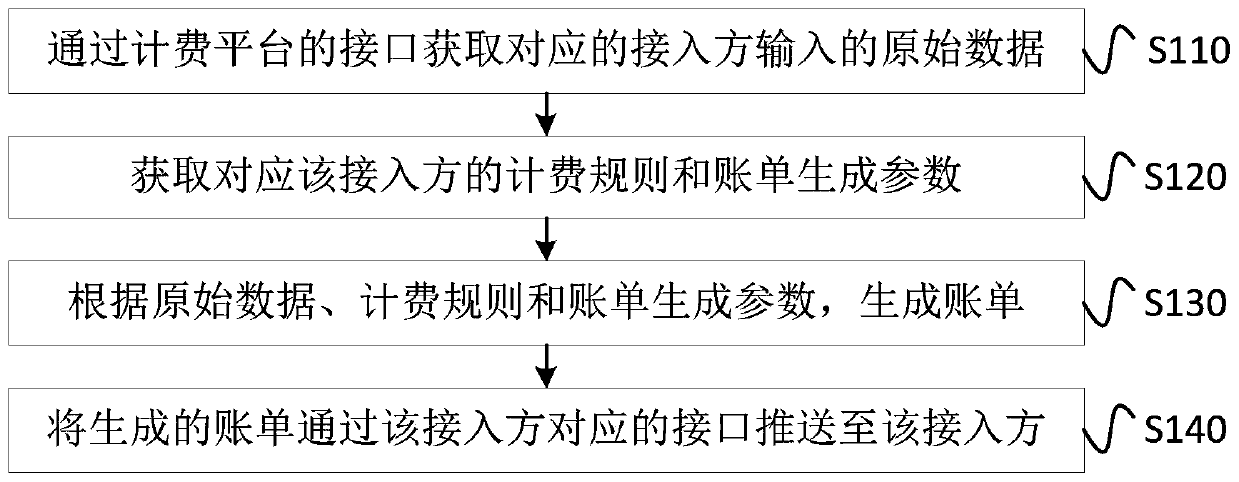 Bill generation method and device, computer equipment and readable storage medium