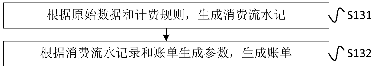 Bill generation method and device, computer equipment and readable storage medium