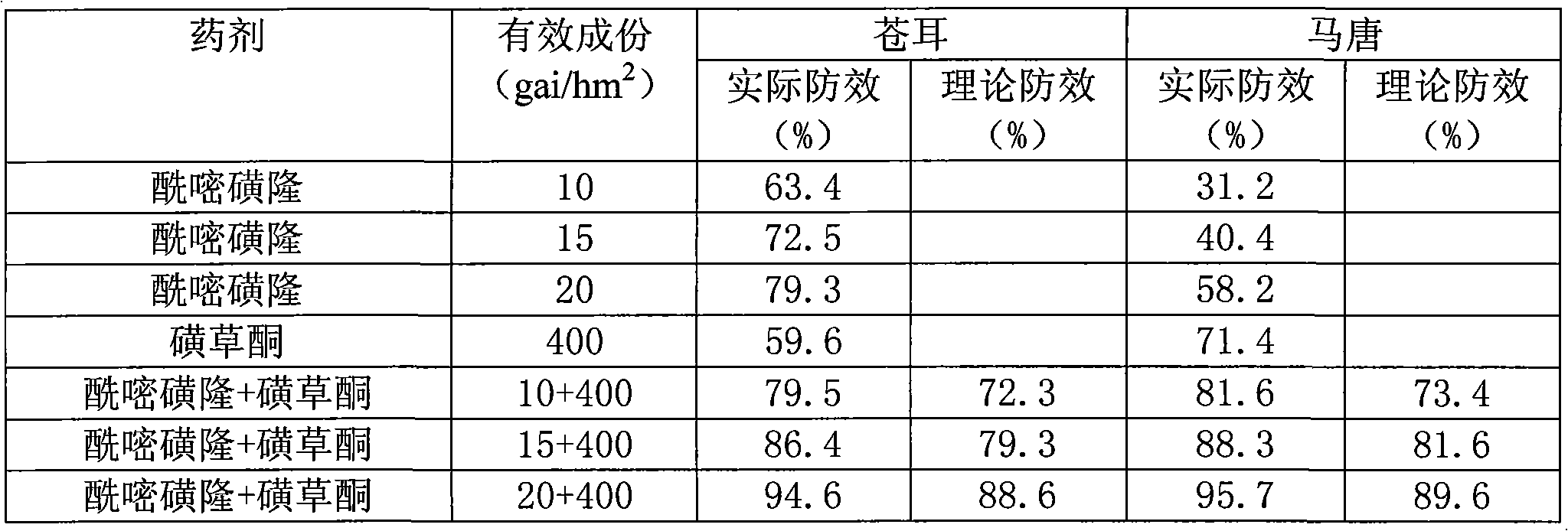 Amidosulfuron-containing weeding composition