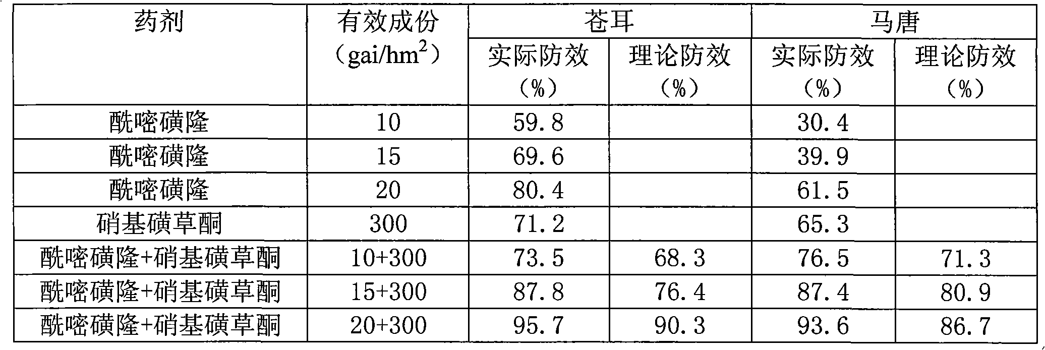 Amidosulfuron-containing weeding composition