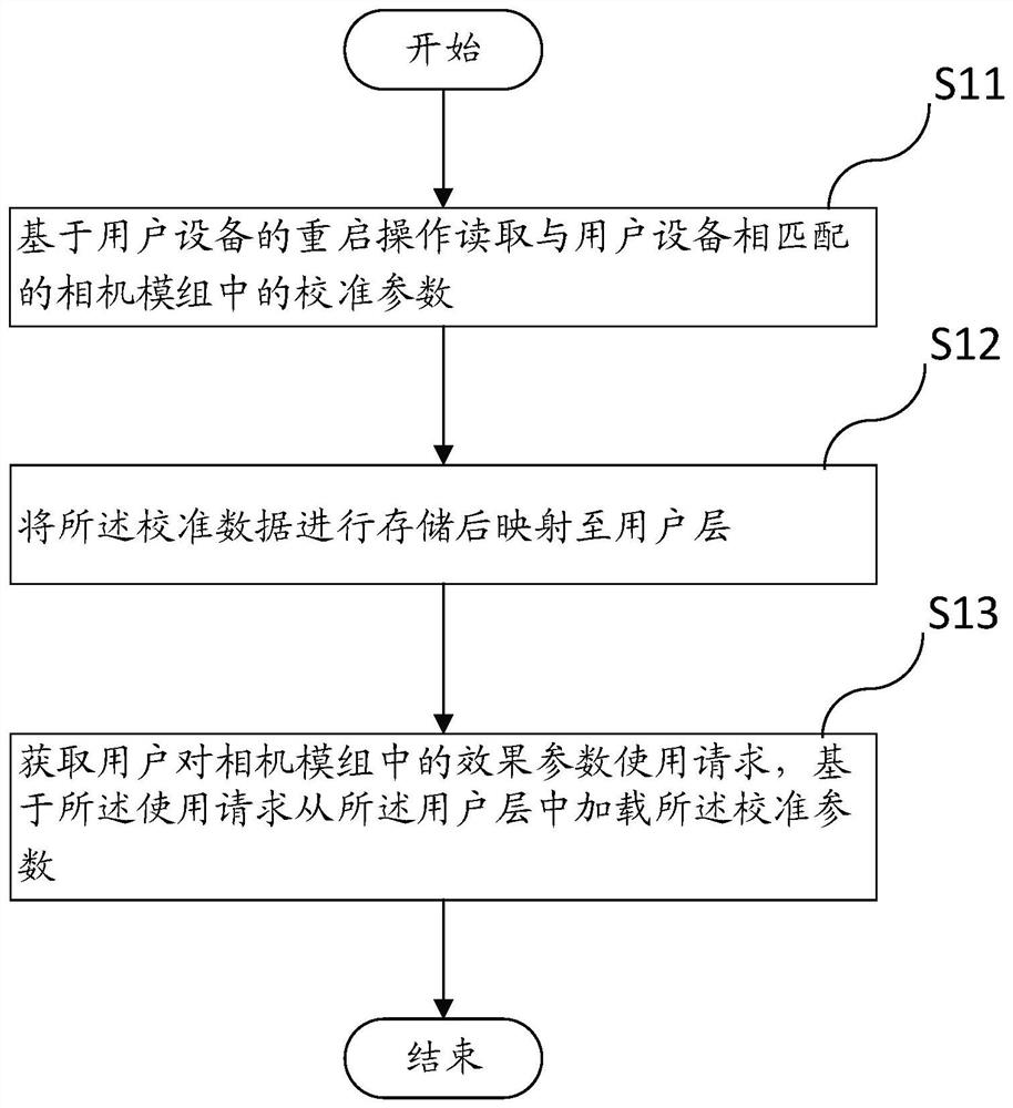 Method and equipment for loading camera calibration parameters