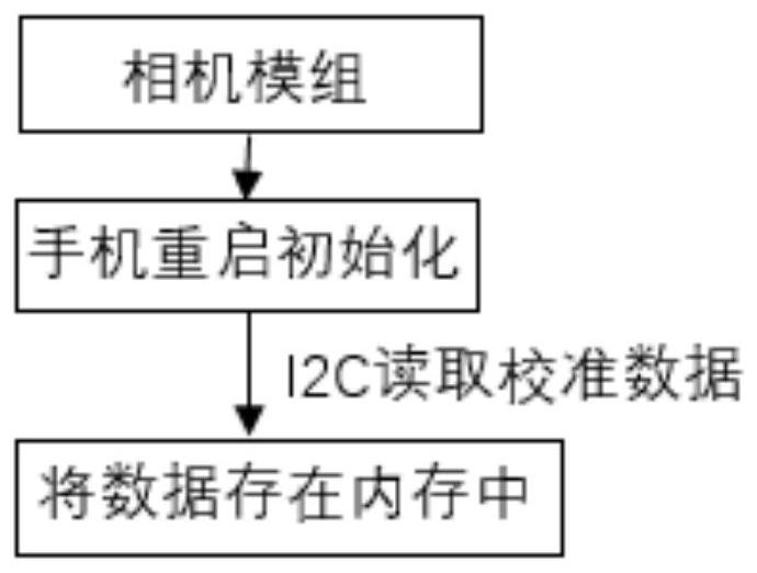 Method and equipment for loading camera calibration parameters