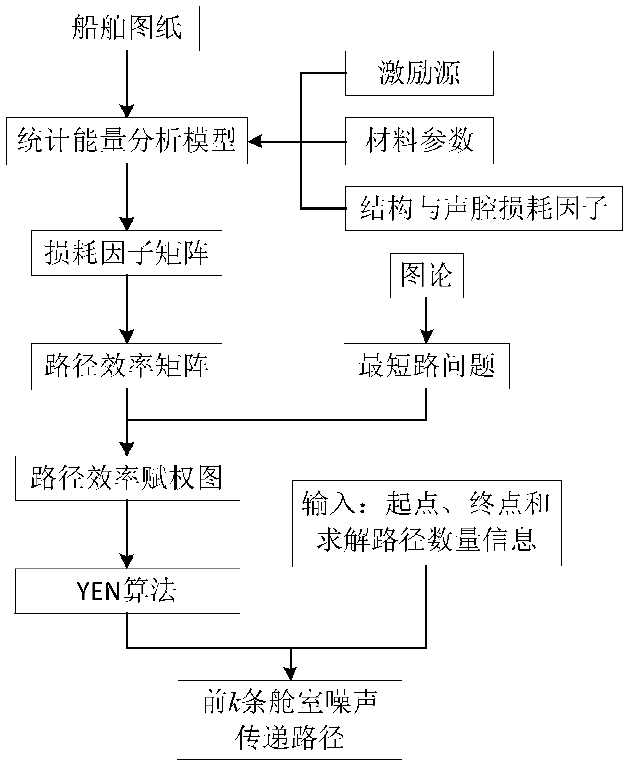 Ship cabin noise transmission path analysis method