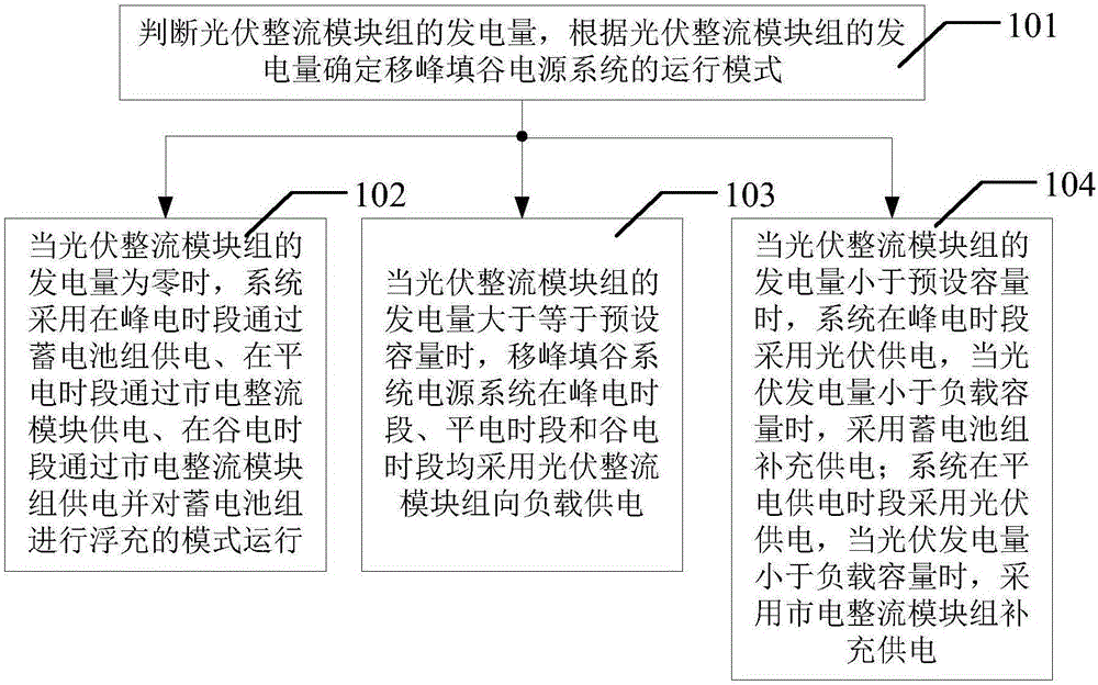 Power supply system and operation method of intelligent peak shifting and valley filling superimposed photovoltaic power generation