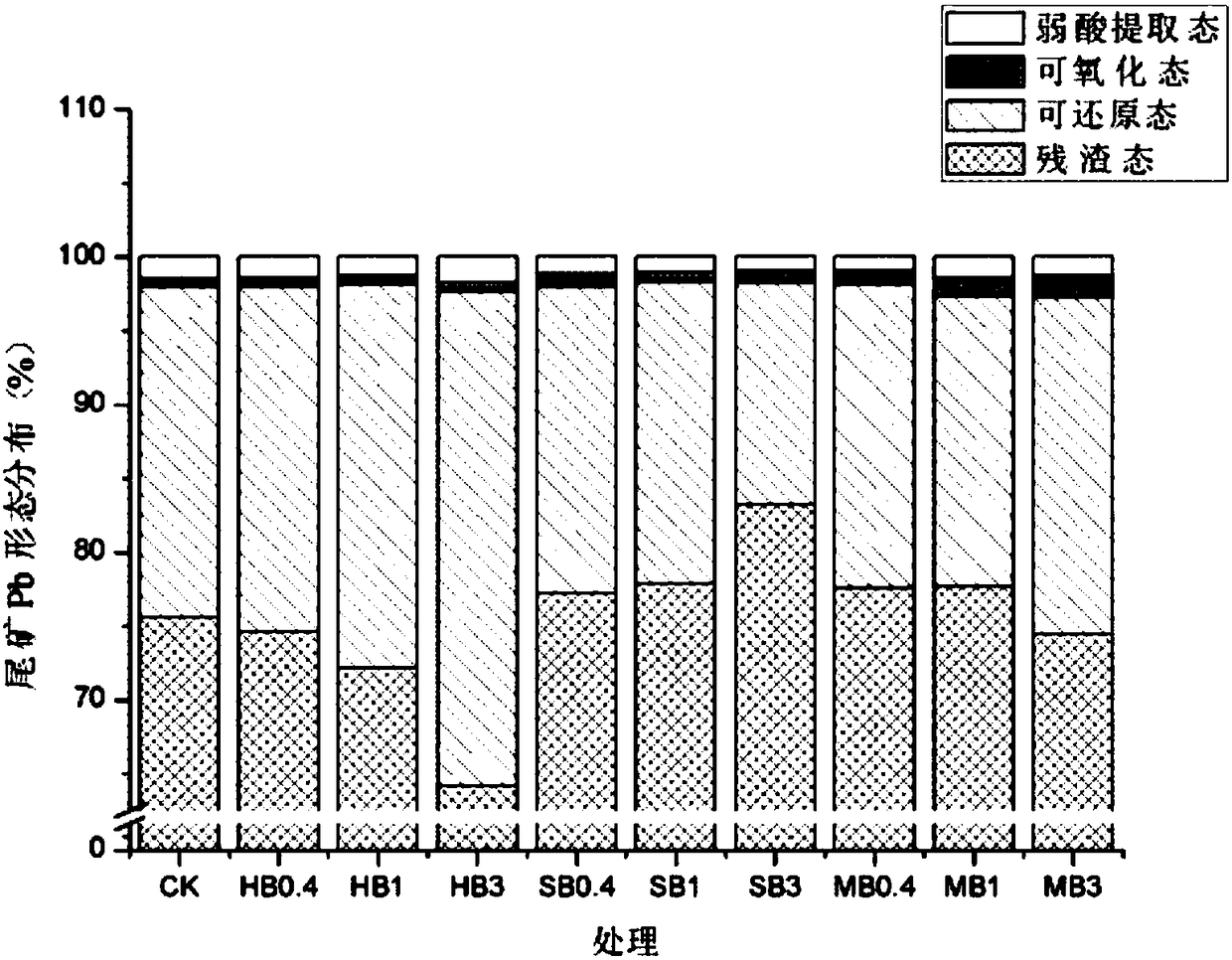 Method for restoring tailings pond through cooperation of Cassia alata and charcoal