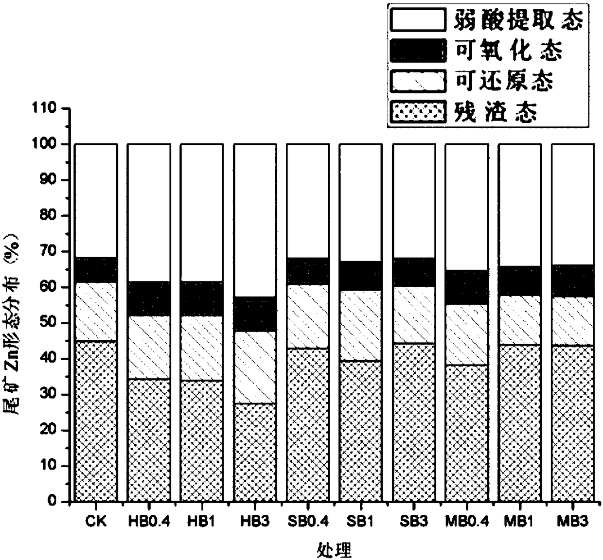 Method for restoring tailings pond through cooperation of Cassia alata and charcoal