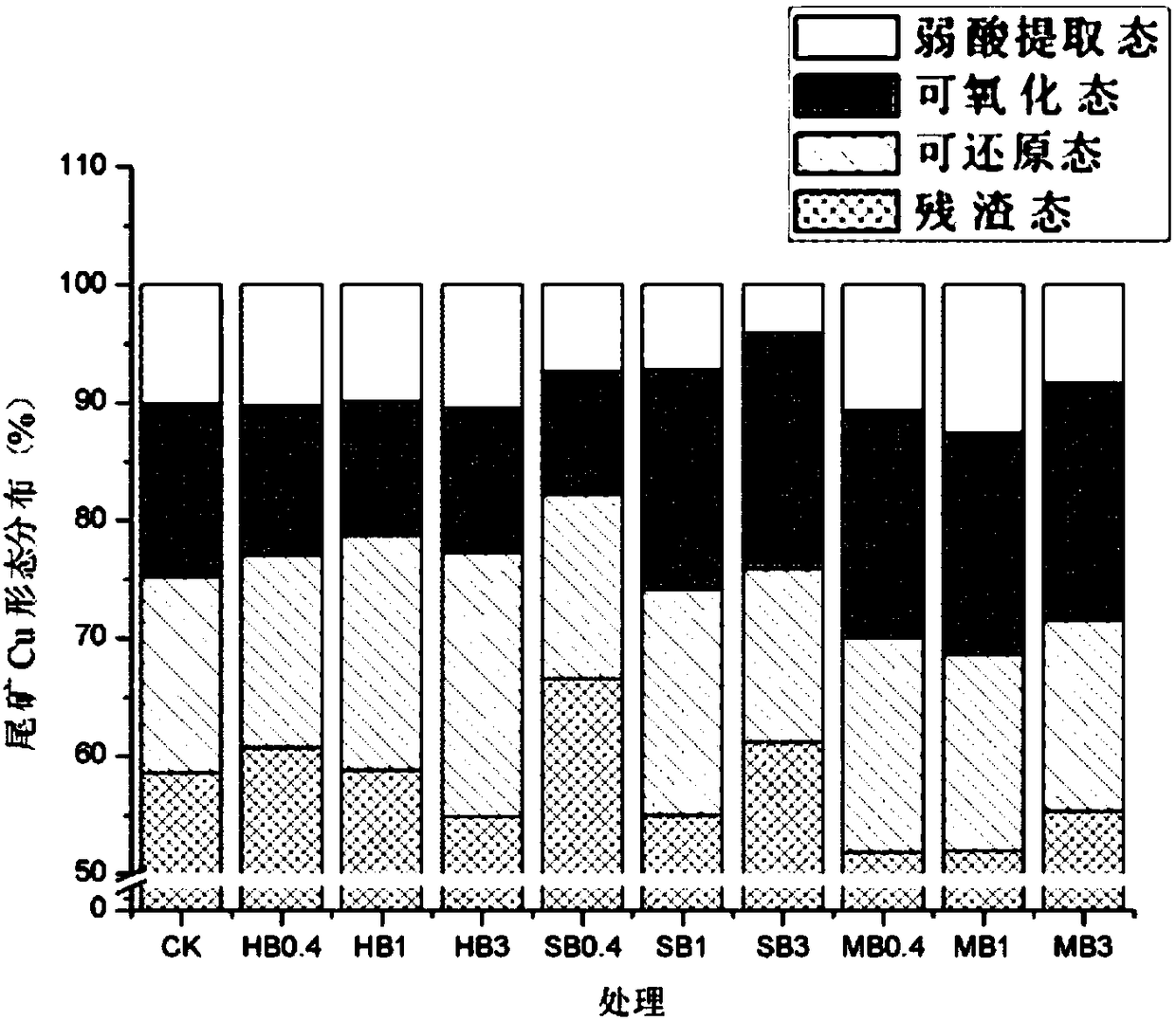 Method for restoring tailings pond through cooperation of Cassia alata and charcoal