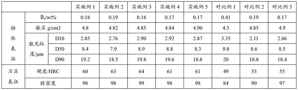 A mim injection molding high-end tool, metal powder and preparation method thereof