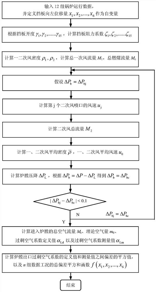 A method for extracting flow characteristics of burner air distribution baffle from boiler operation data