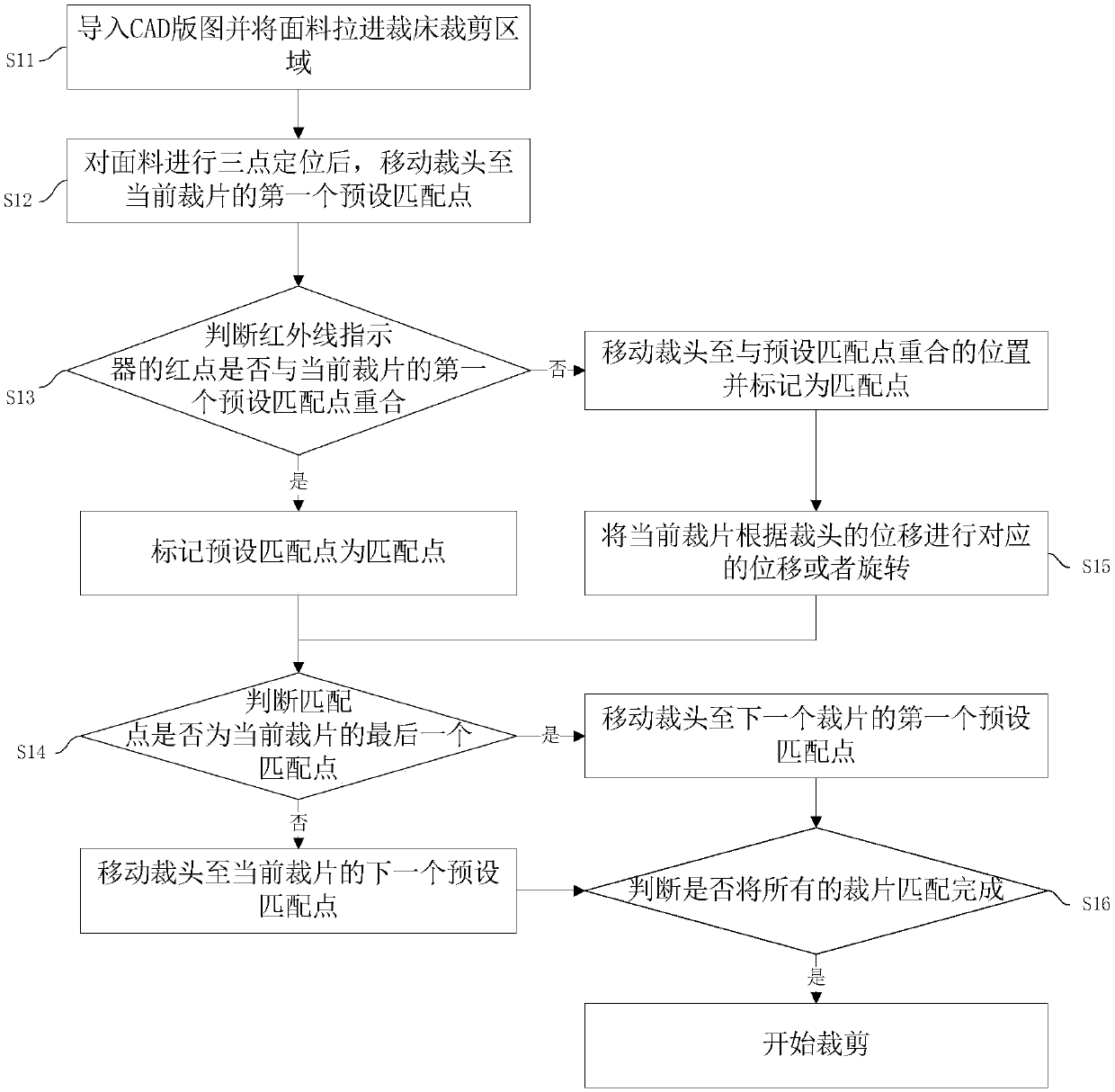 Symmetrical-stripe-and-check cutting method and system