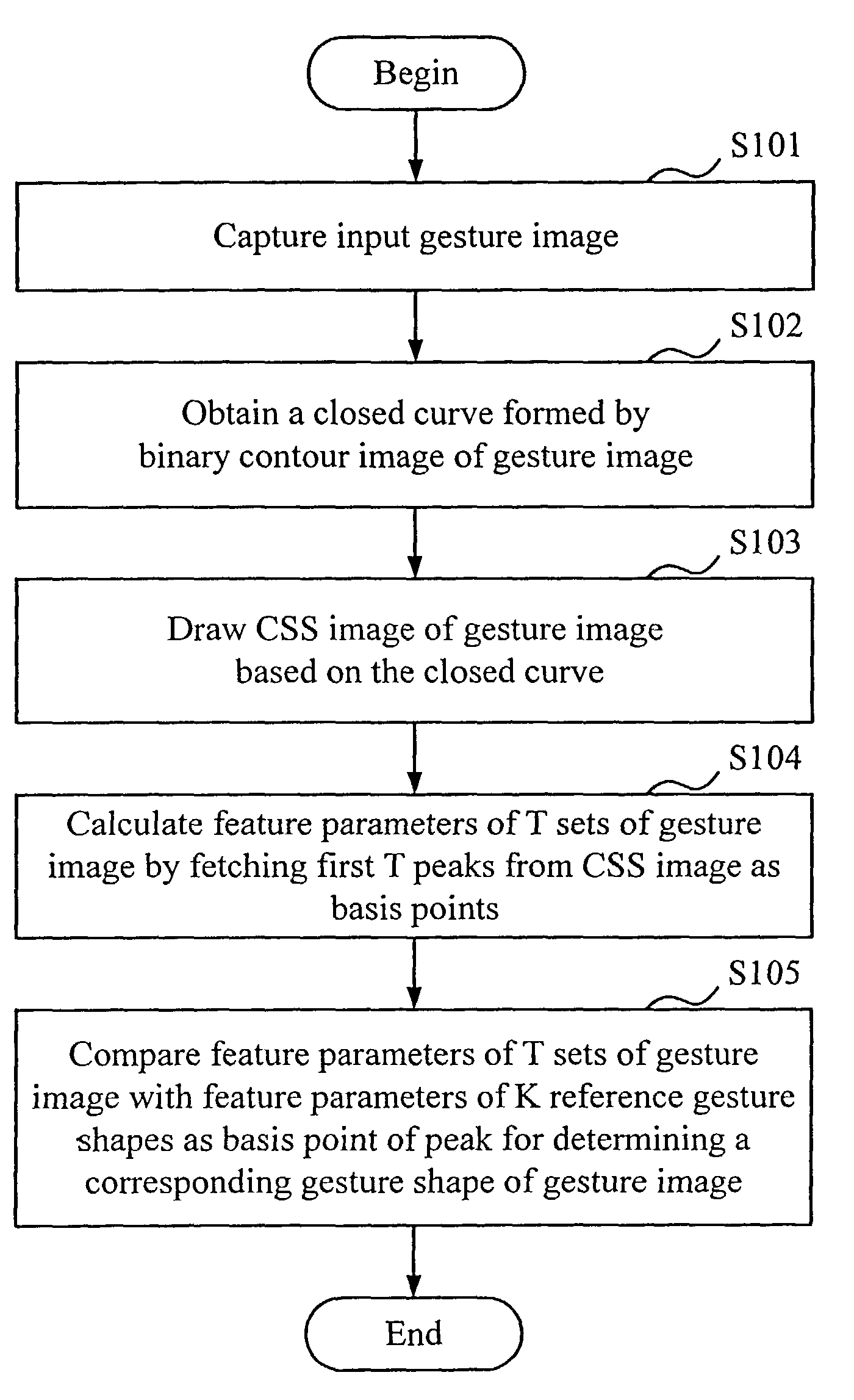 Method for extracting and matching gesture features of image