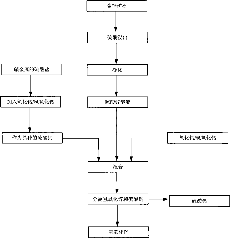 Method for leaching zinc-containing ores