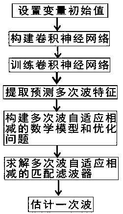 Multi-wave adaptive subtraction method based on prediction feature extraction