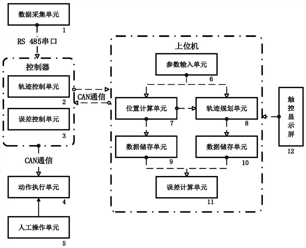 Excavator unloading operation auxiliary system and trajectory planning method