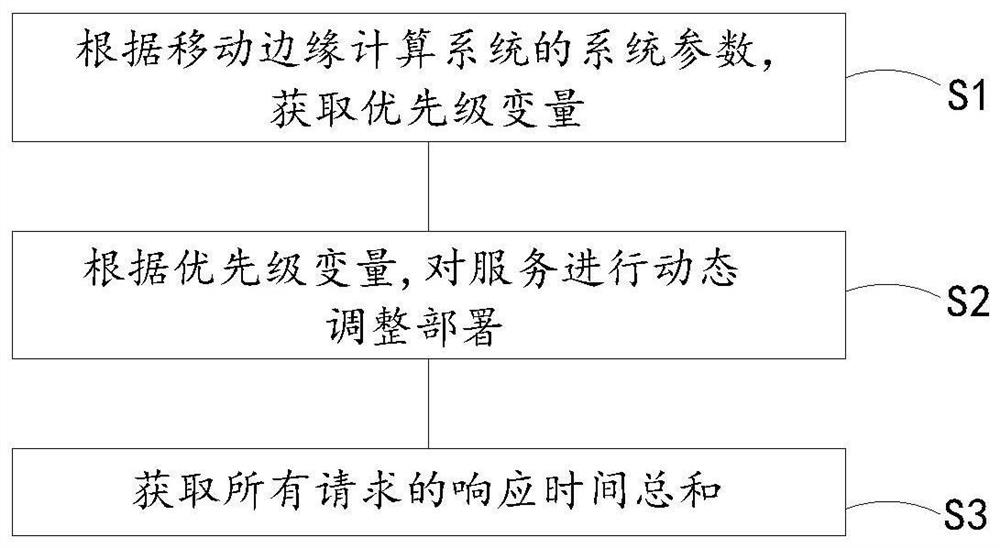 Load-aware cloud-edge cooperative service deployment method