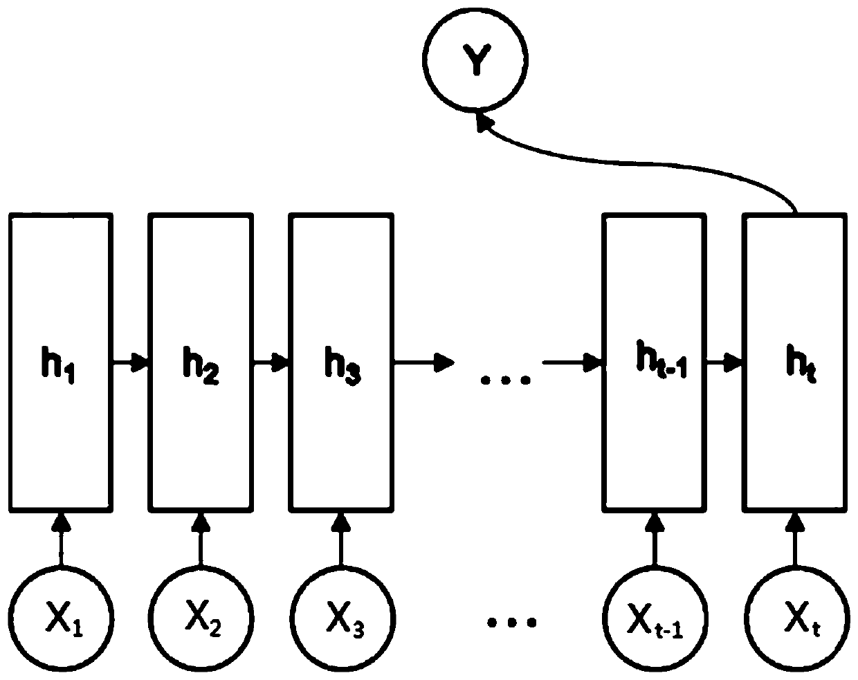 Long object identification method and identification system based on target detection and RNN