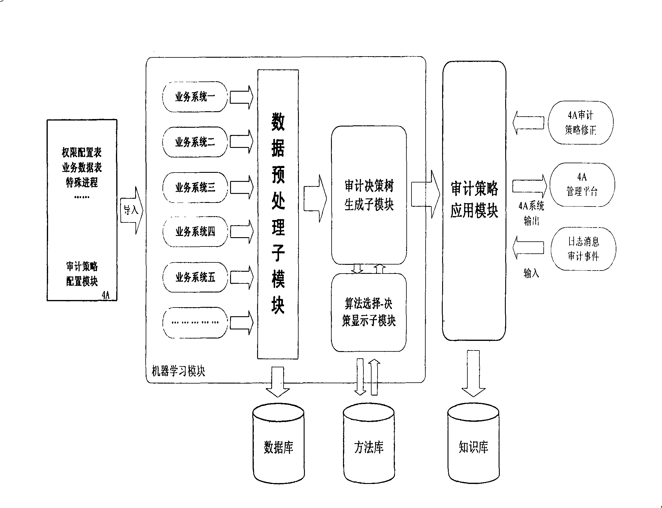 Intelligent auditing decision tree generation method of 4A management platform