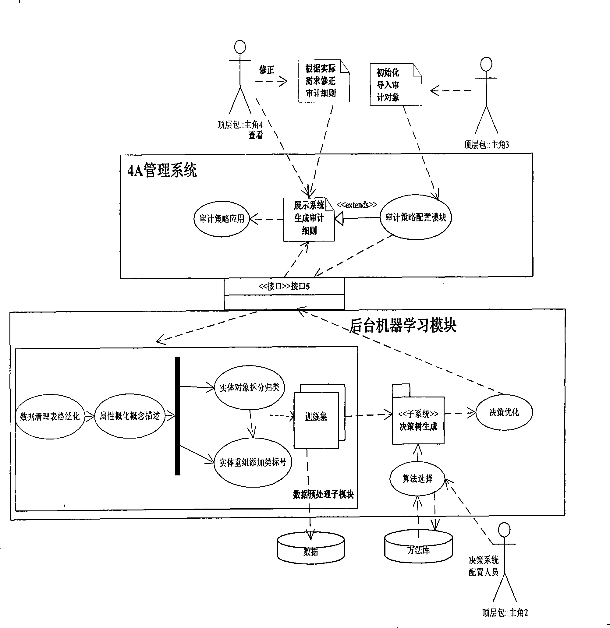 Intelligent auditing decision tree generation method of 4A management platform