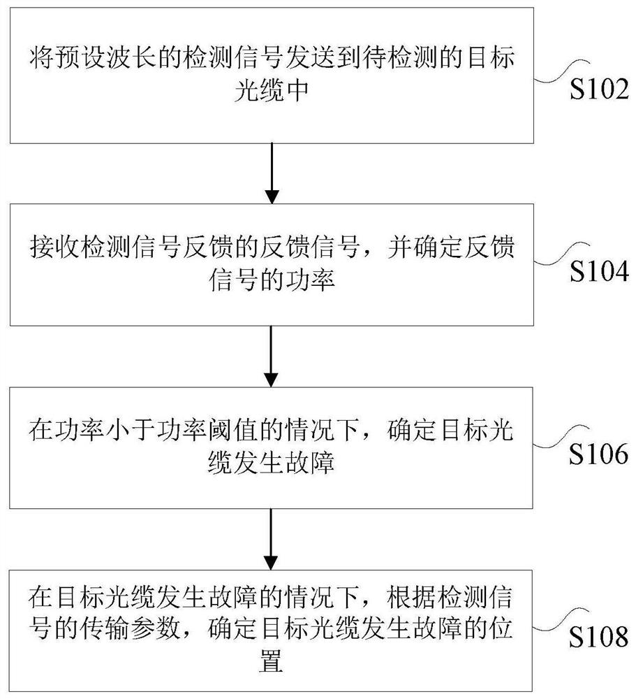 Optical cable fault detection method and device