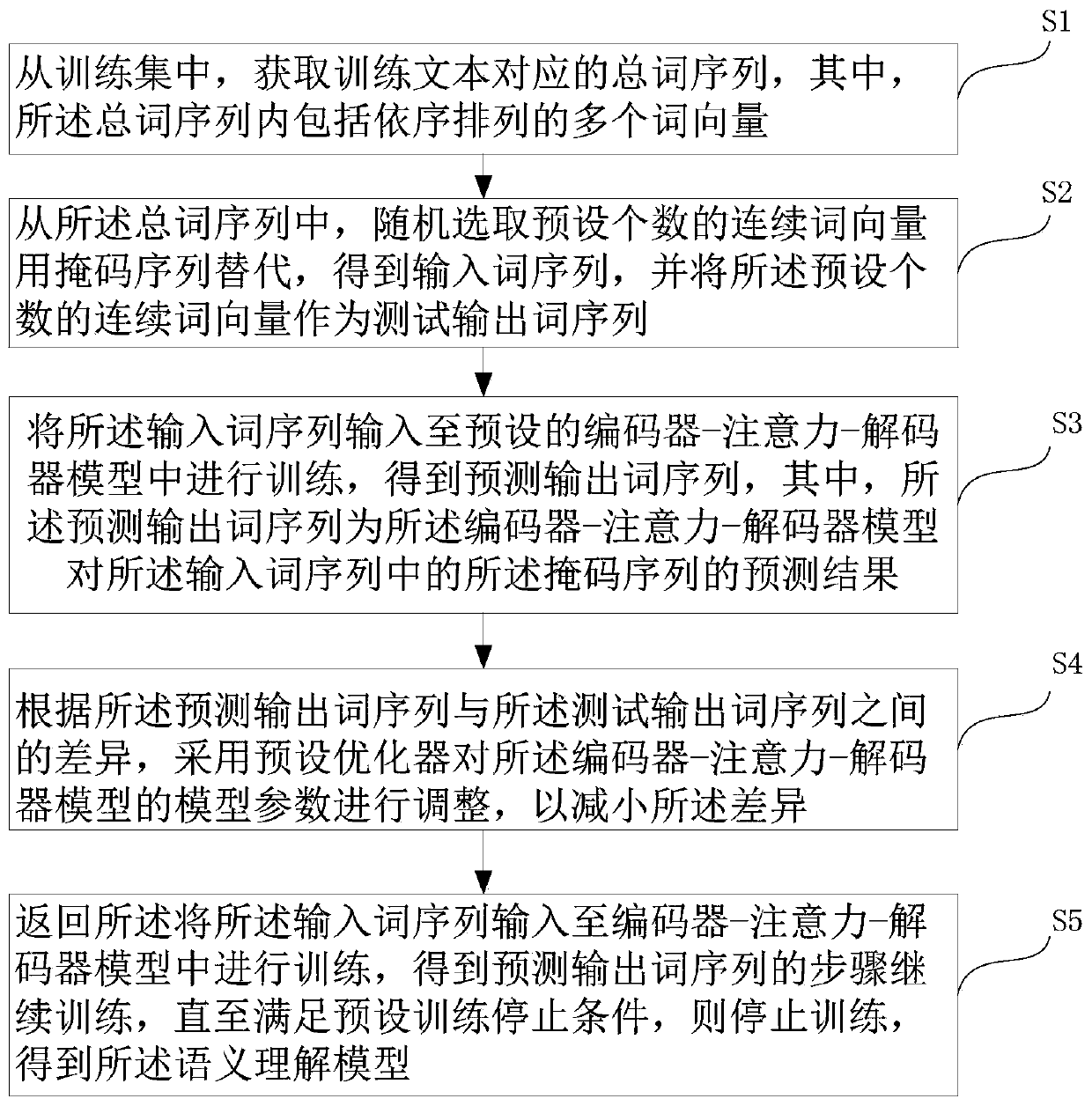 Semantic understanding model training method and device, computer equipment and storage medium