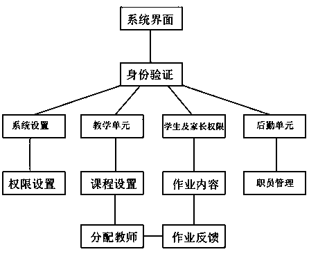 Educational institution intelligent management system