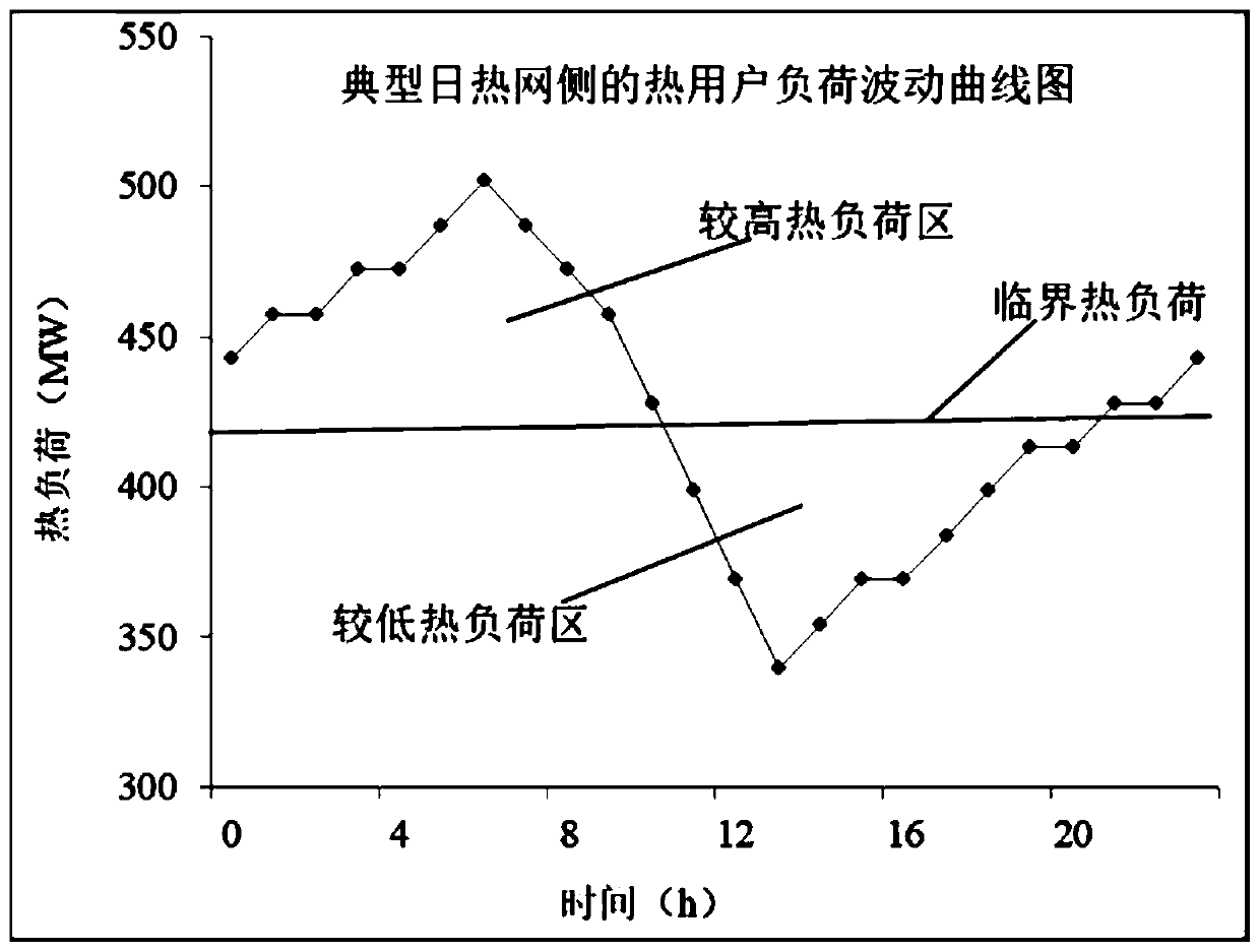 Combined heat and power generation coupling heat supply load adjusting method and system