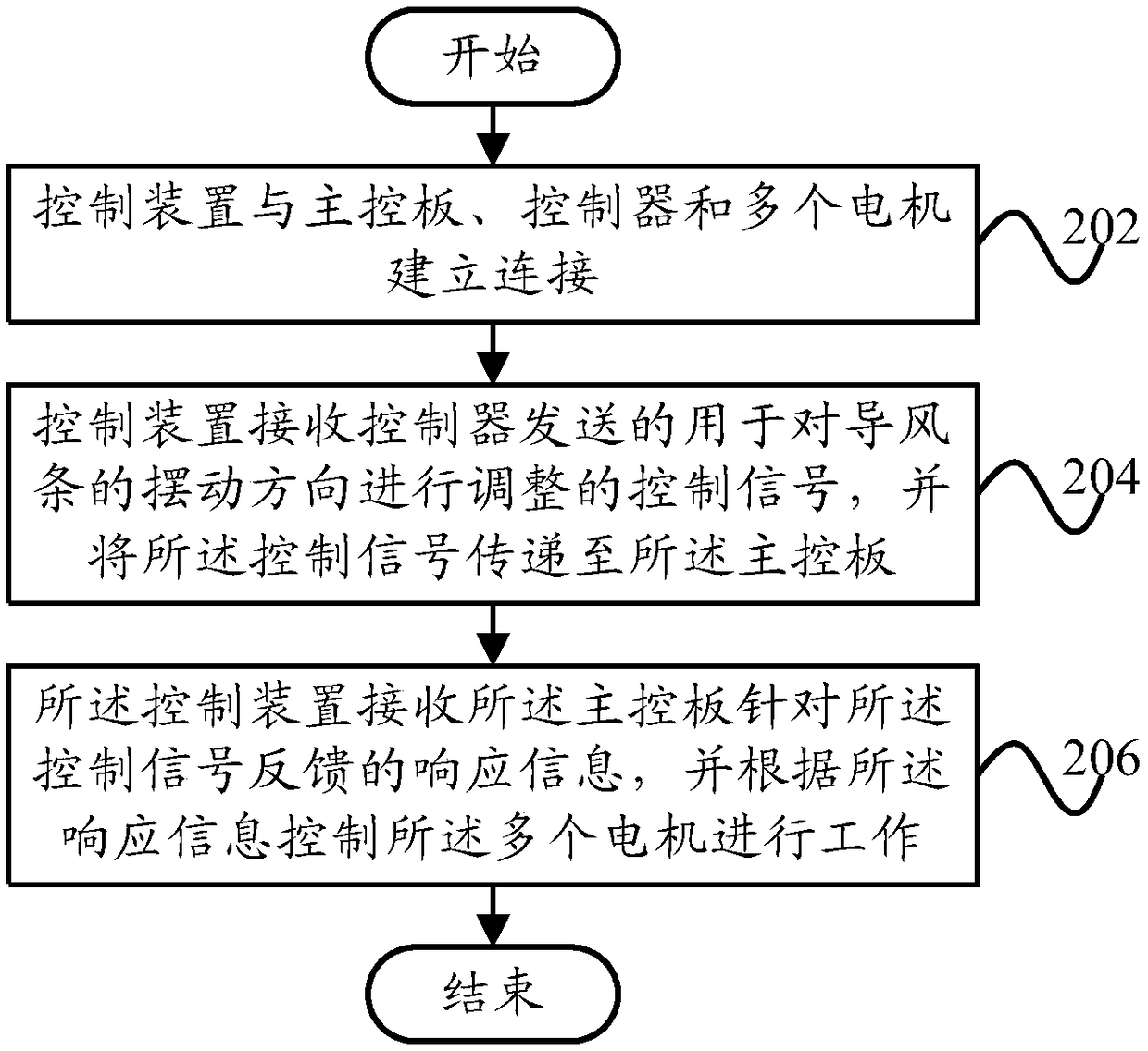 Refrigeration equipment control method, control device and refrigeration equipment