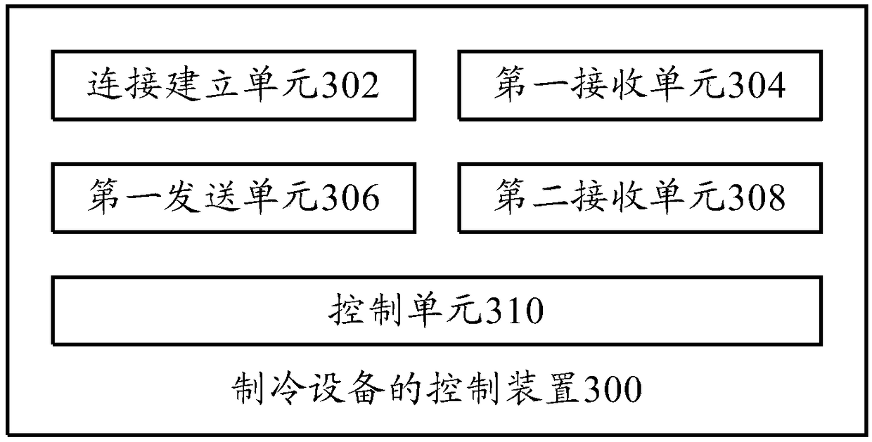 Refrigeration equipment control method, control device and refrigeration equipment