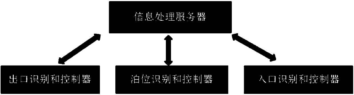 Fully automatic exclusive parking stall management system and method