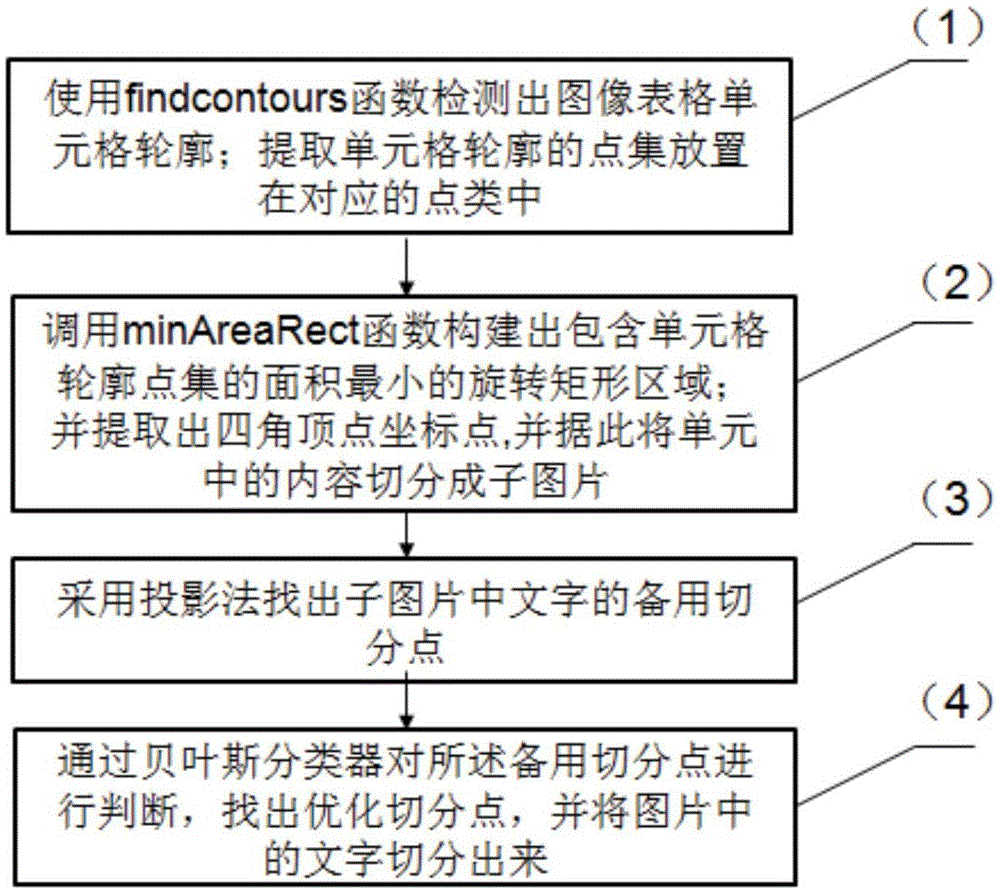 Bayesian optimization-based image table character segmentation method