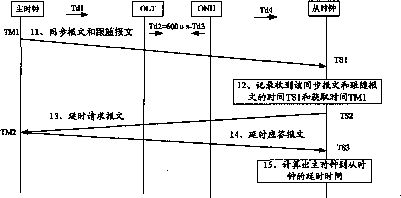 Method and device for time synchronization in passive optical network and passive optical network