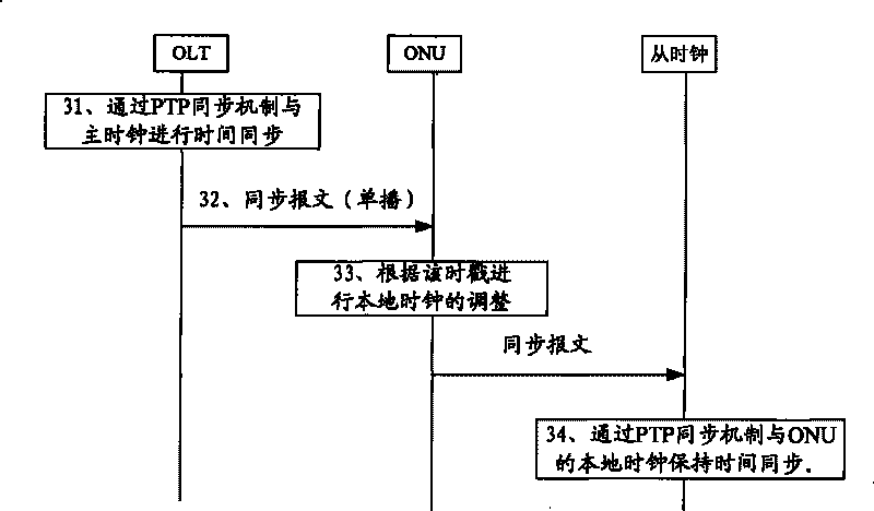 Method and device for time synchronization in passive optical network and passive optical network