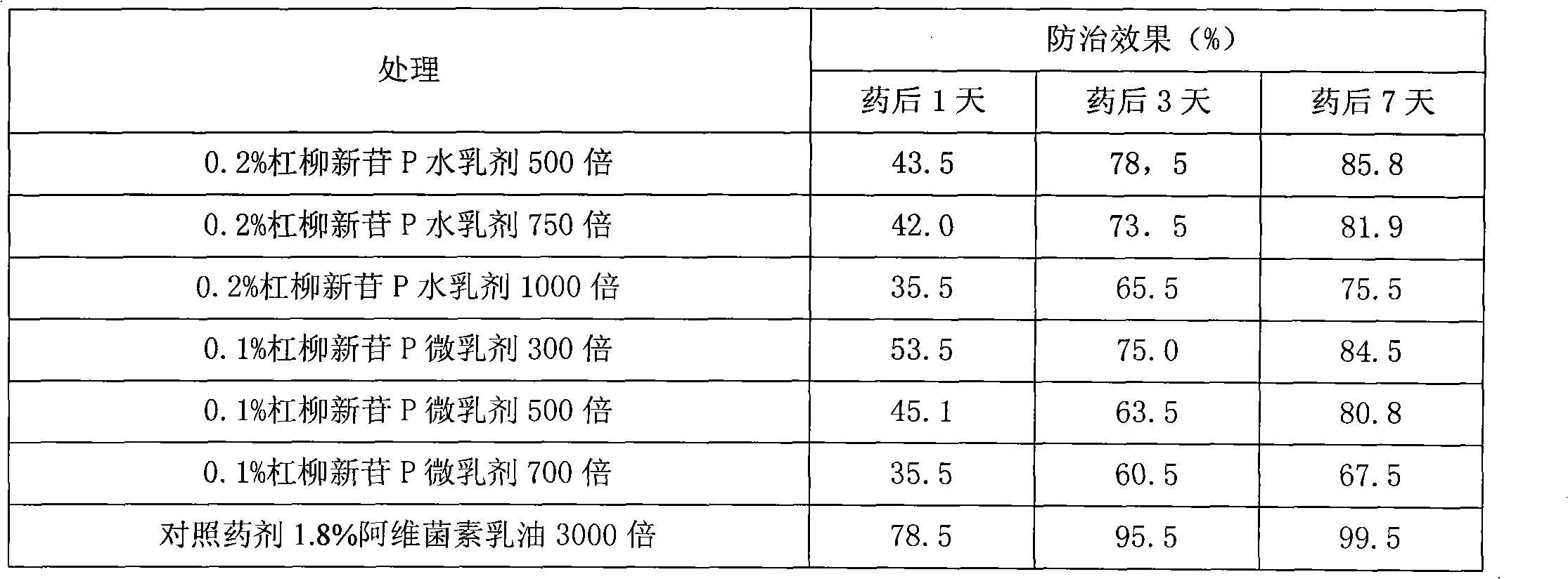 Periplocoside P-farm-oriented insecticidal active compound having activating effect on insect trypsin