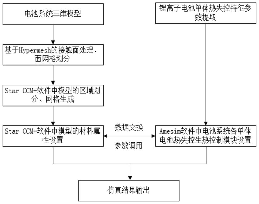 Thermal diffusion joint simulation method for power battery system based on star CCM+ and Amesim