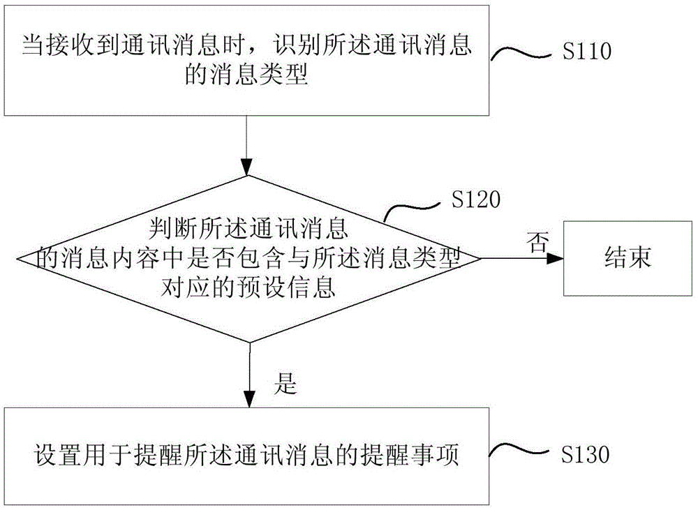 Event prompting method and device, and terminal