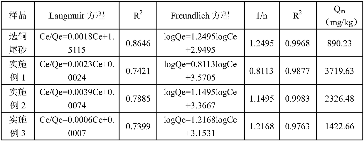 Functional material prepared from copper flotation tailings and preparation technology of functional material