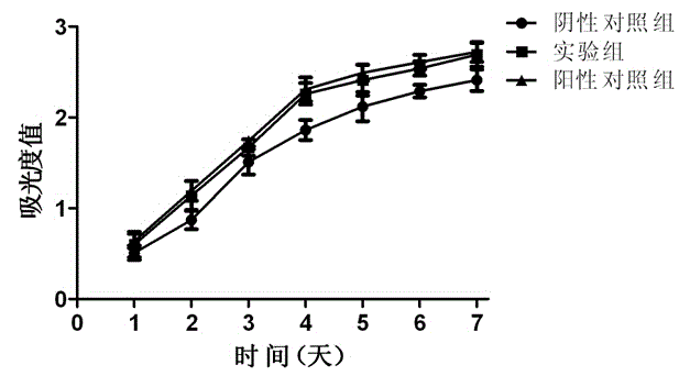 Endothelial progenitor cell (EPC) culture method