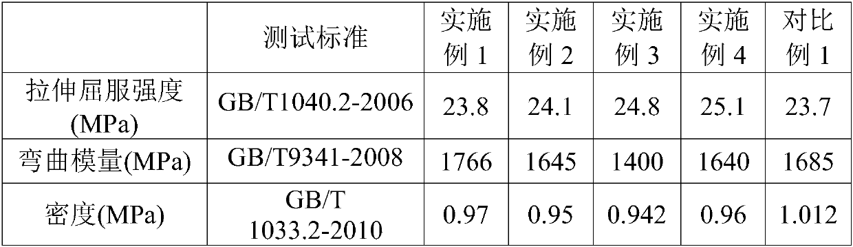 Polypropylene composite and preparation method thereof